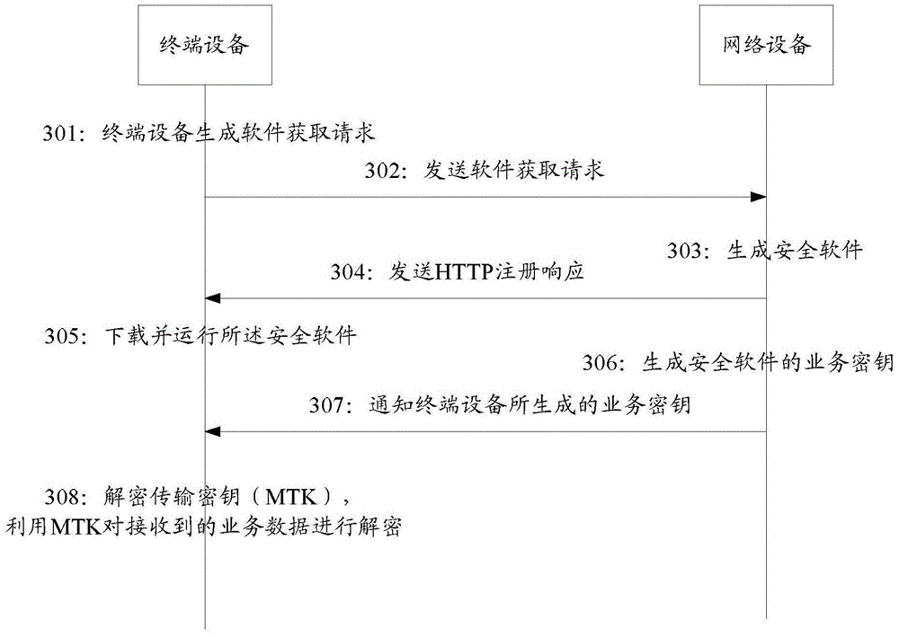 Service management method, terminal equipment, network equipment and system