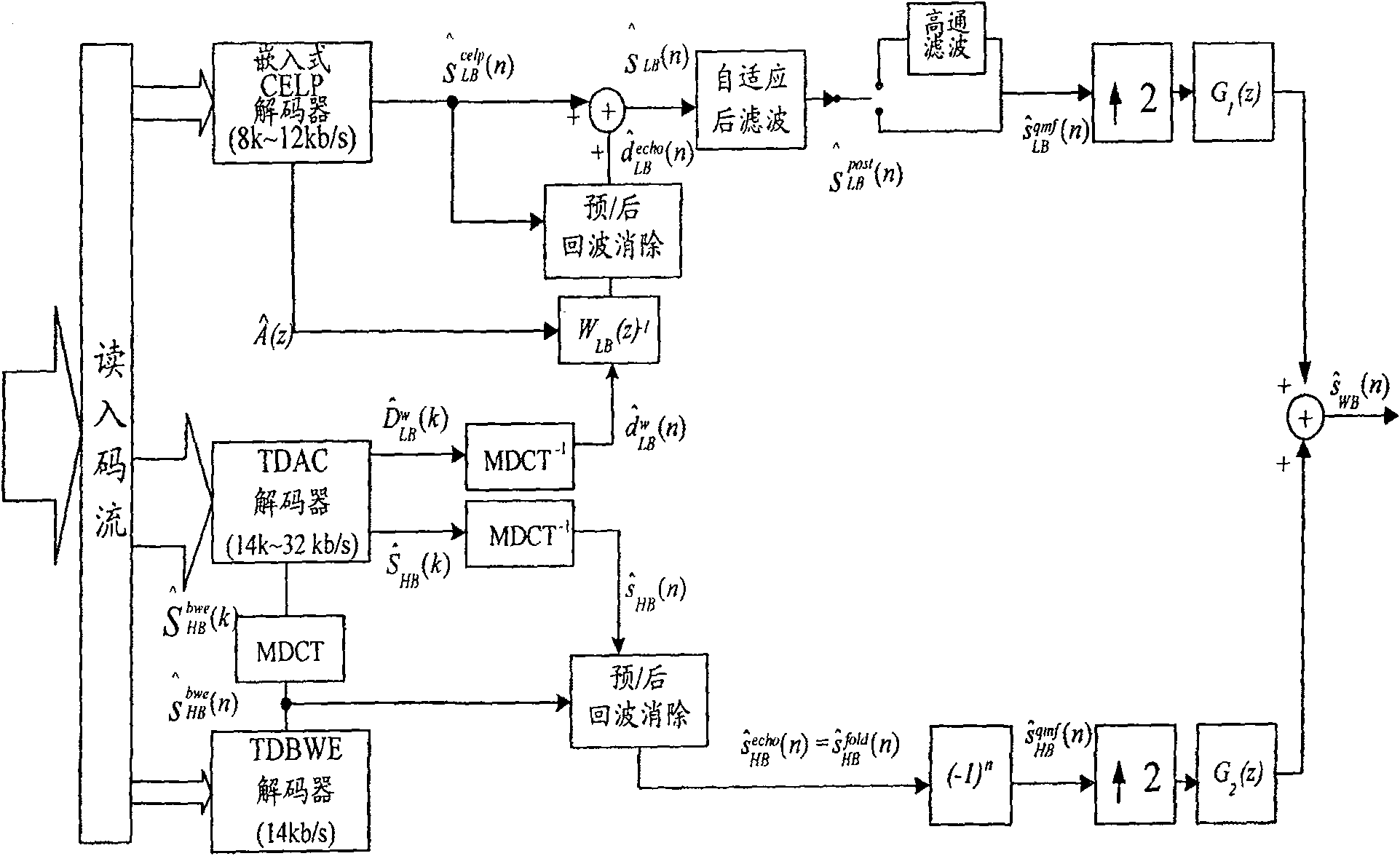 Method and apparatus for audio decoding