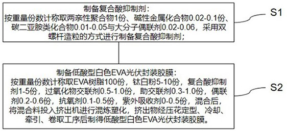 Low-acid white EVA photovoltaic packaging adhesive film and preparation method thereof