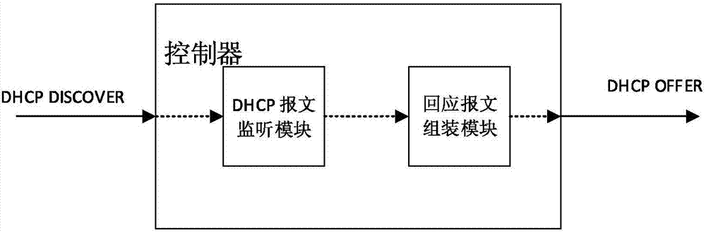 Network configuration method and apparatus, and controller