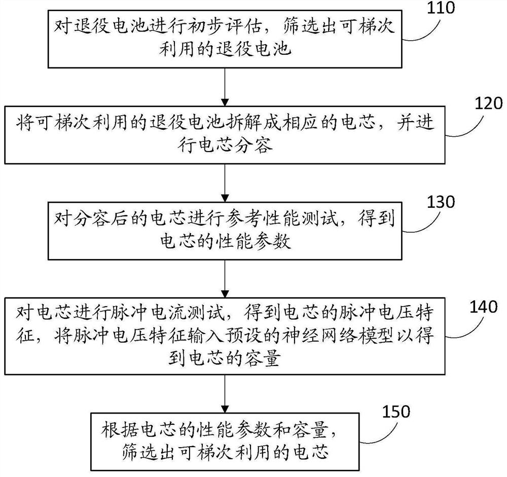 Method for screening retired batteries of electric vehicles through AI detection