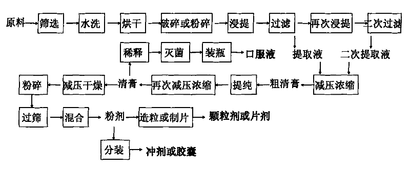 Chinese medicinal preparation for curing psoriasis and preparation method thereof