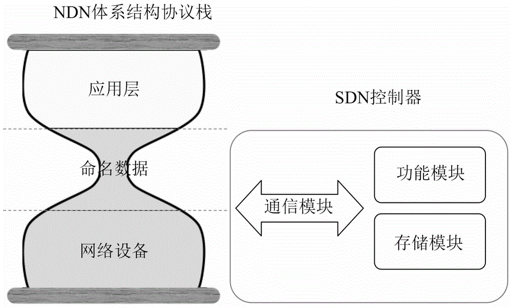 Software defined network controller system in named data networking and method thereof
