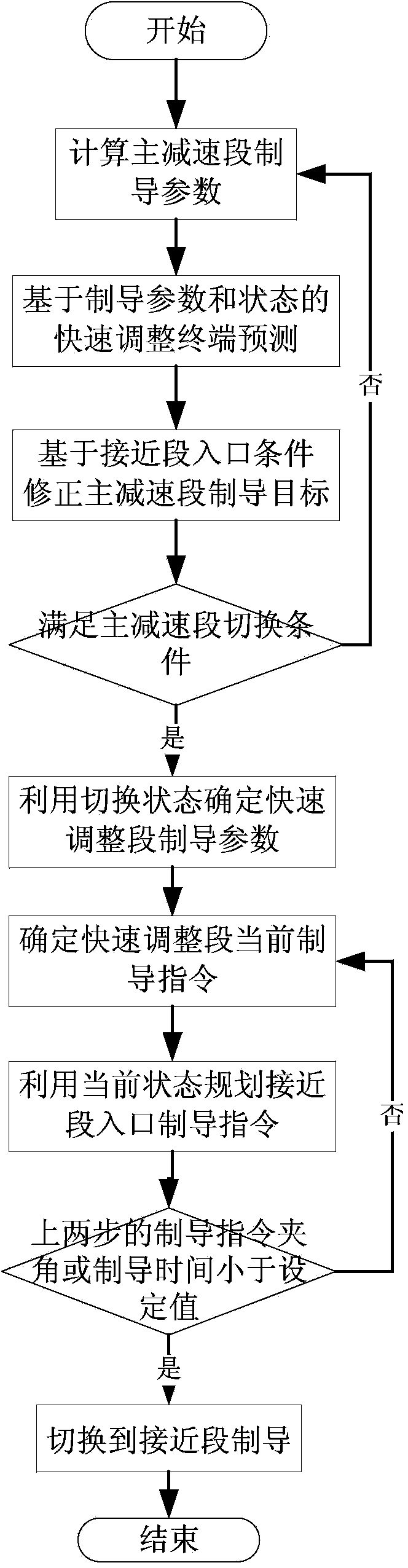 Forecasting and correcting method for joining main deceleration stage and approaching stage