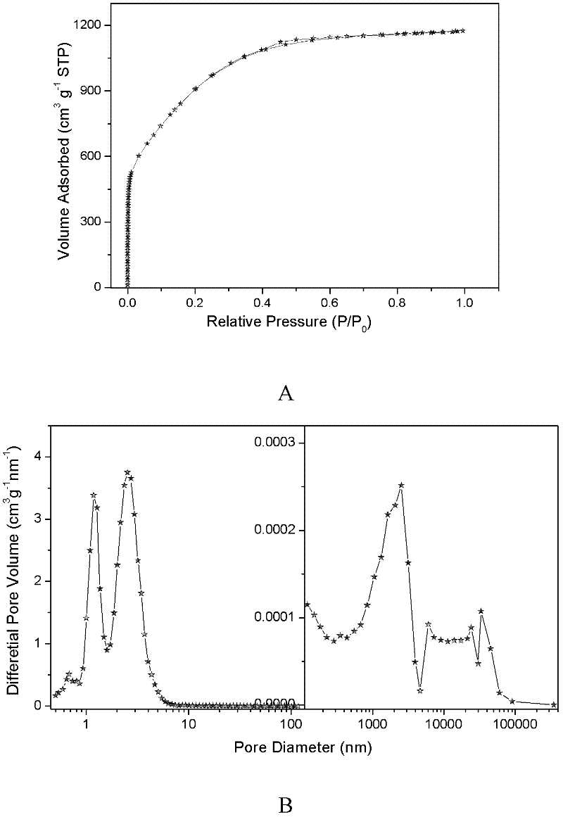 Hierarchical porosity carbon fiber material, preparation method and application thereof