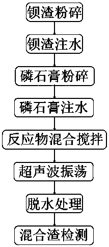 A method for harmlessly treating barium slag by using phosphogypsum