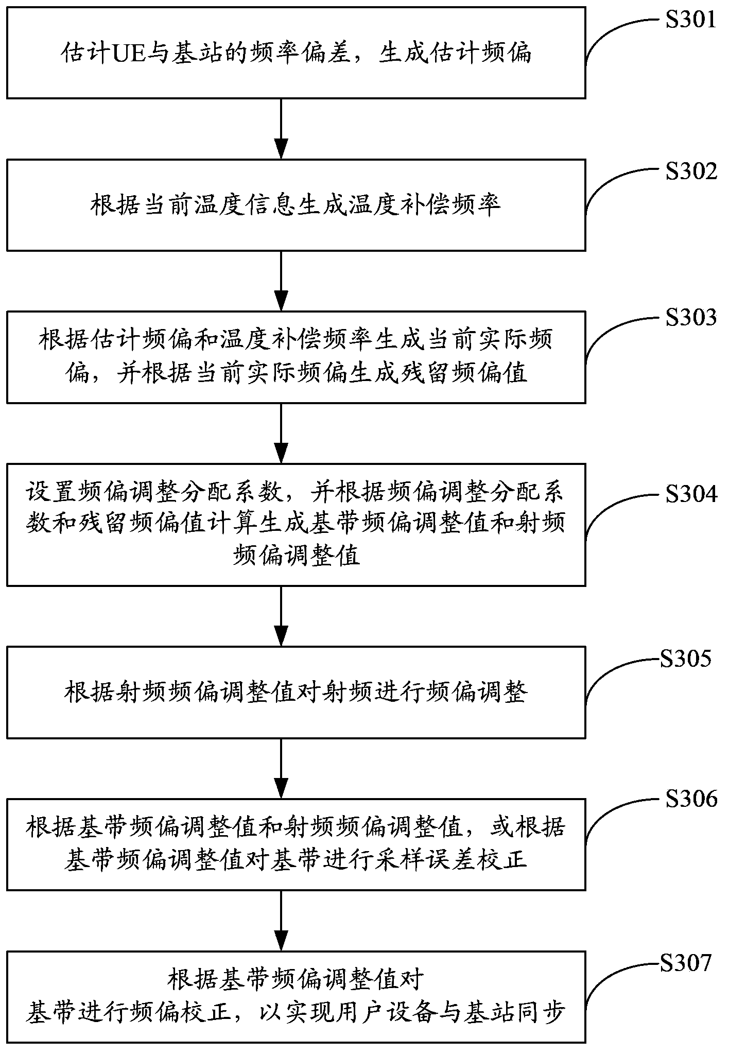 Method and device for adjusting frequency synchronization, and communication receiver