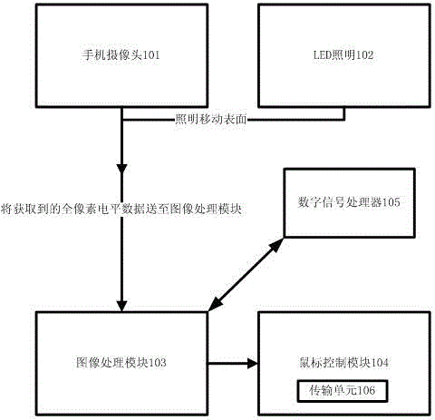 Cell phone mouse simulation system and realization method thereof