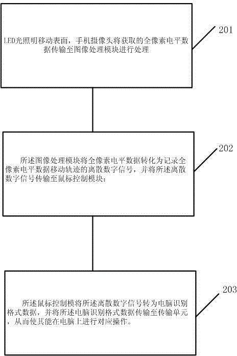 Cell phone mouse simulation system and realization method thereof