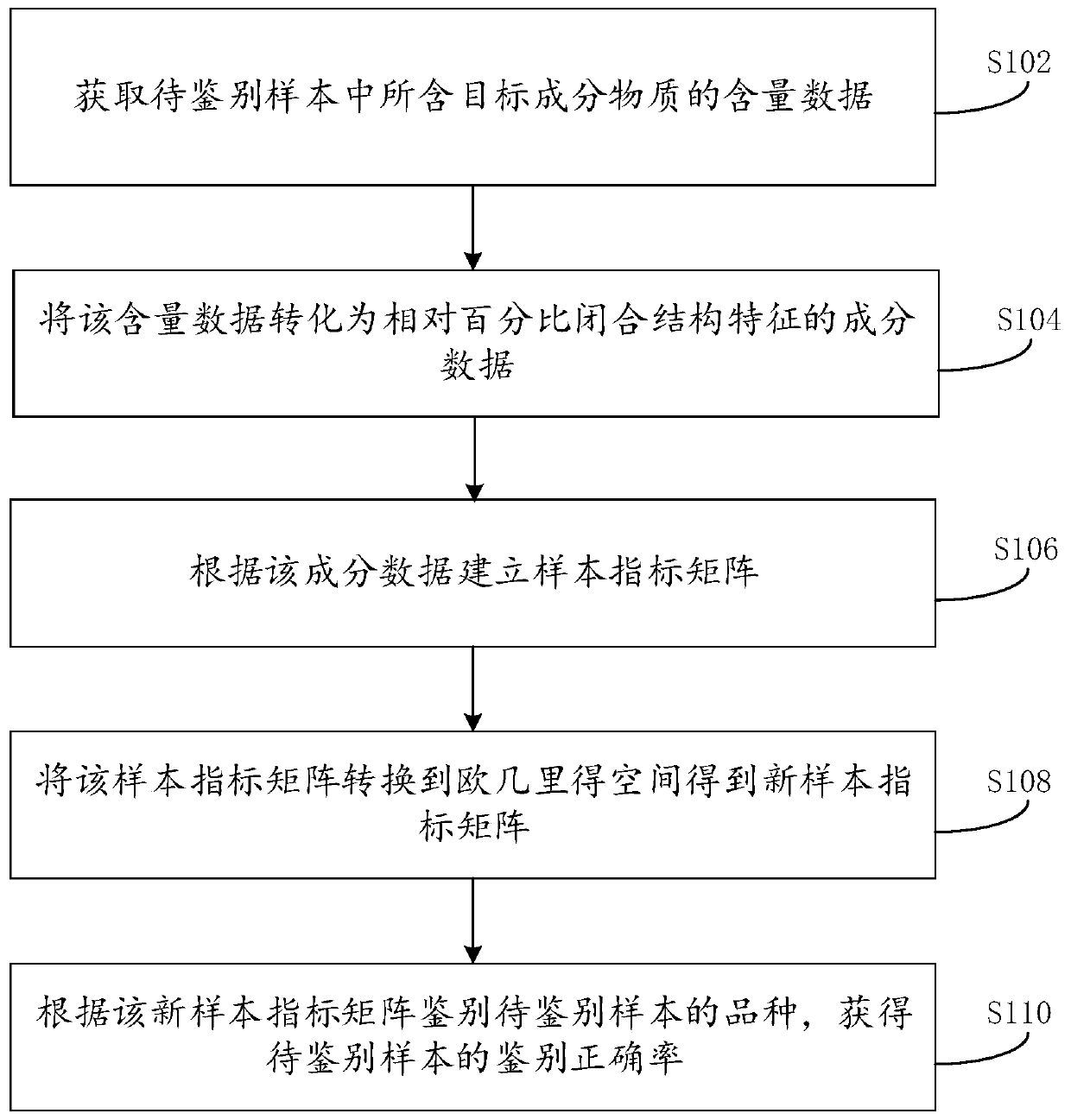 Variety identification method and system based on component structure characteristics