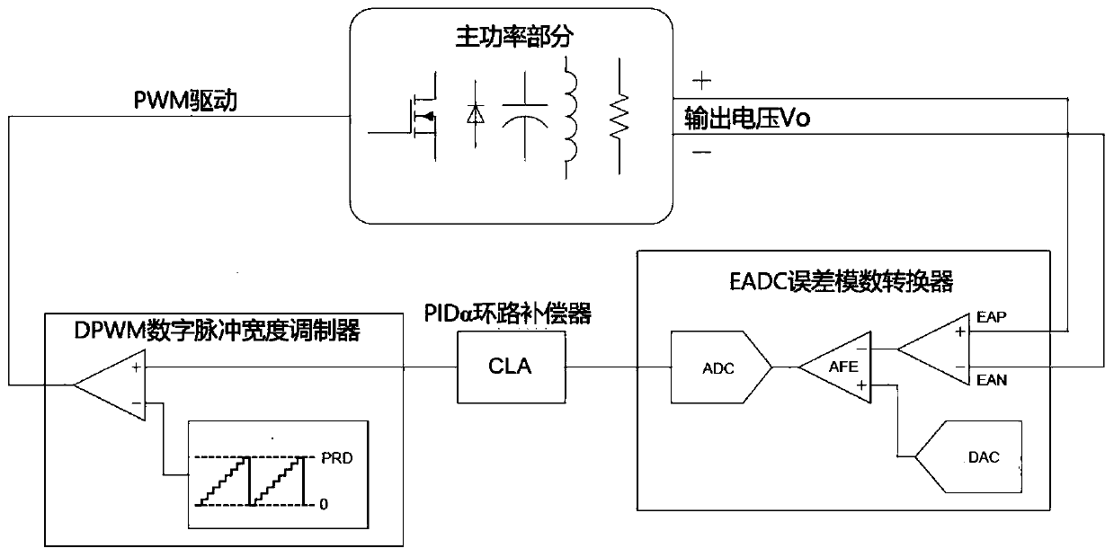 Design method of digital power supply loop compensator based on PIDalpha