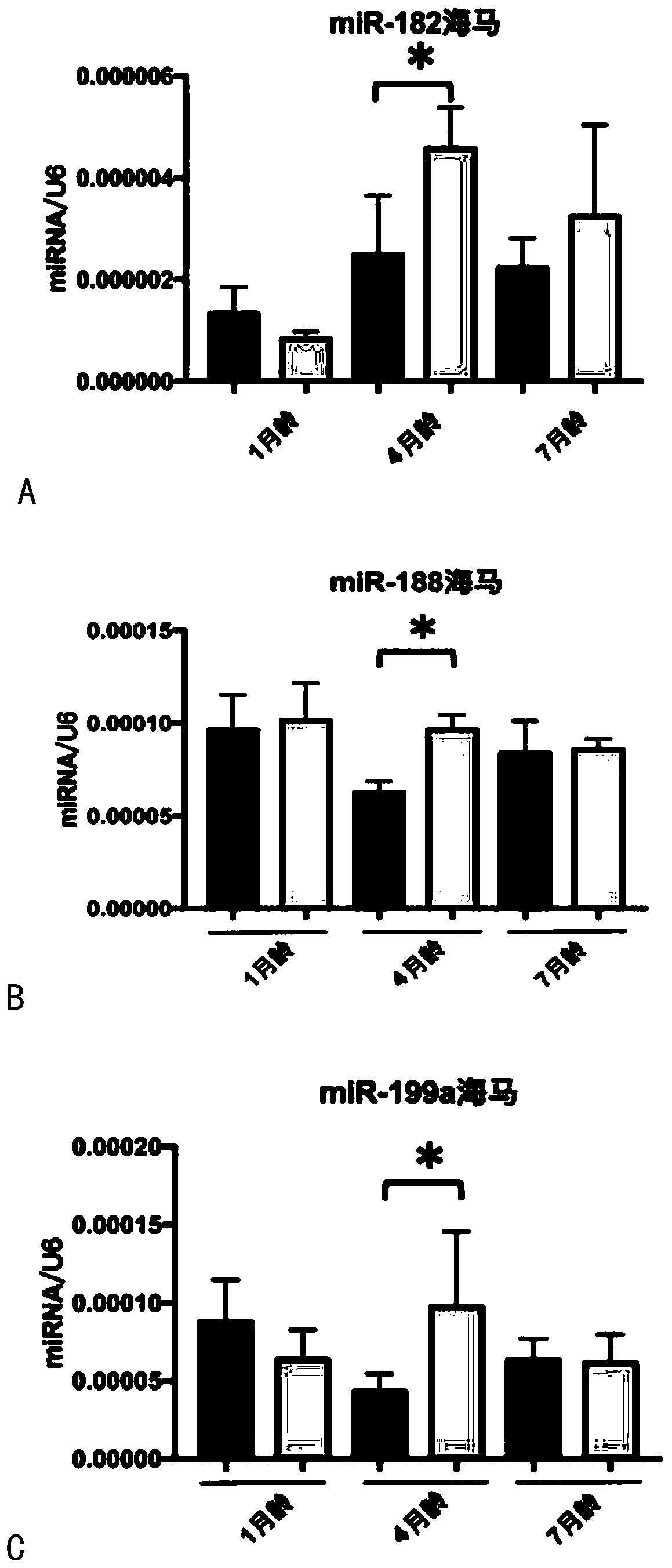 Application of inhibitors of miRNA-182, miRNA-188 and miRNA-199a