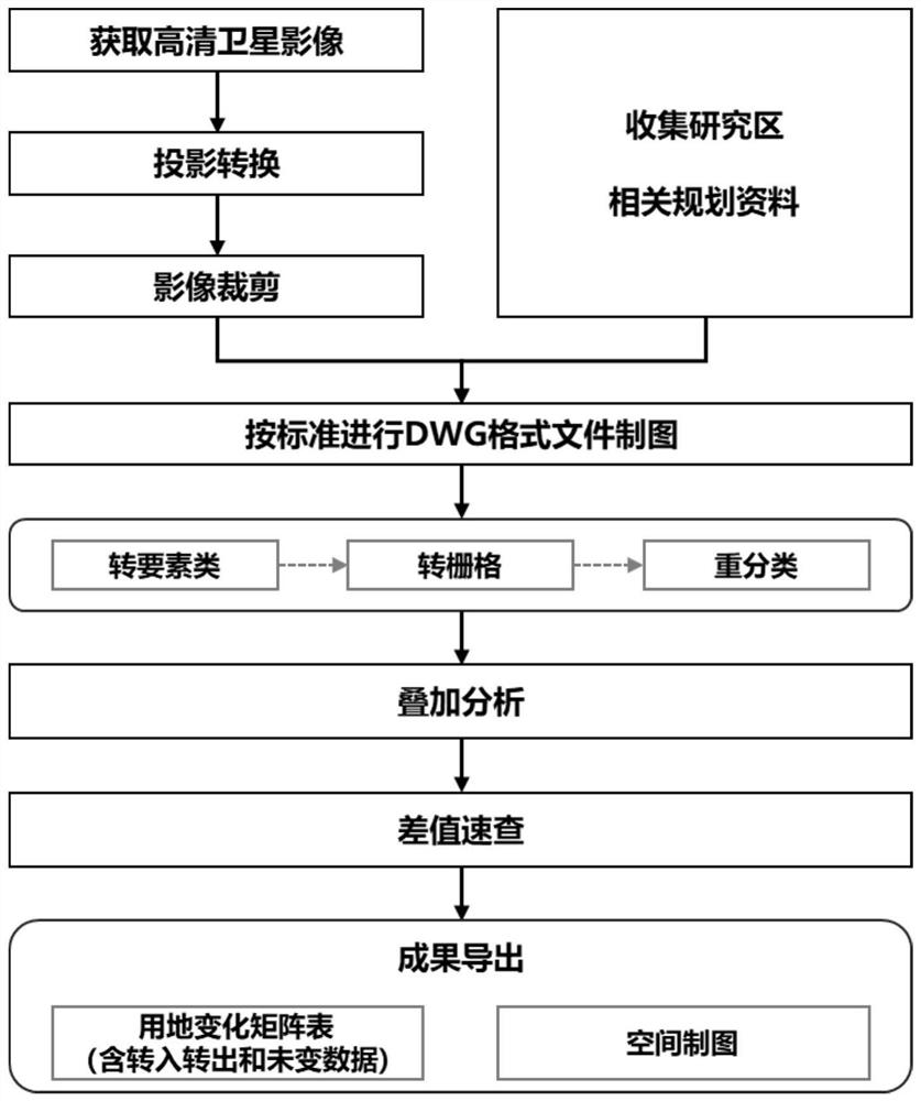 Land property change analysis method