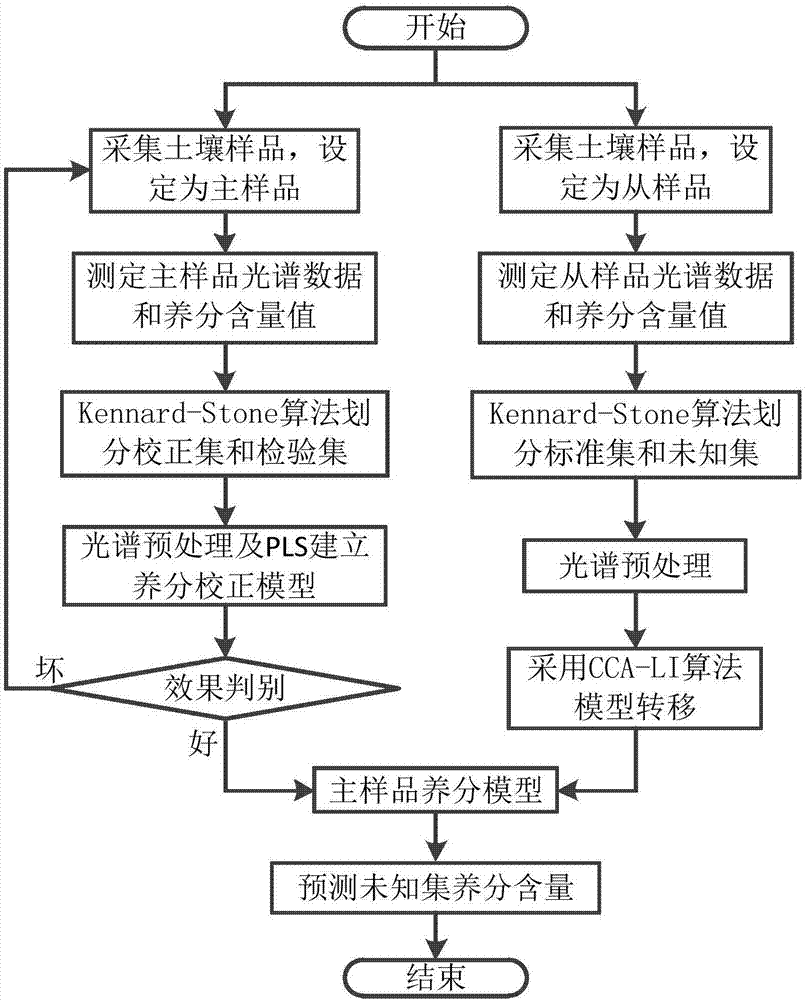 Soil nutrient model transfer method based on canonical correlation analysis and linear interpolation