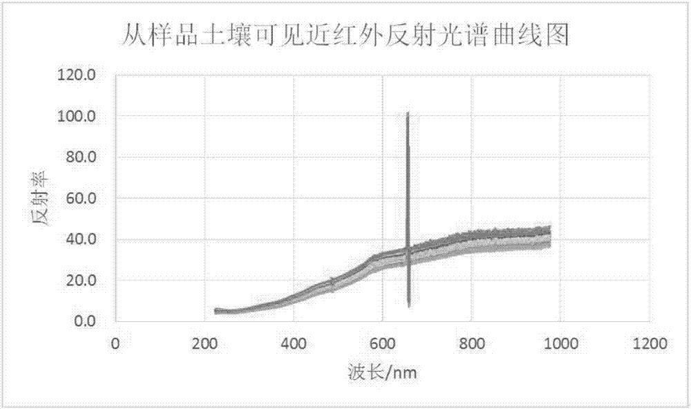 Soil nutrient model transfer method based on canonical correlation analysis and linear interpolation