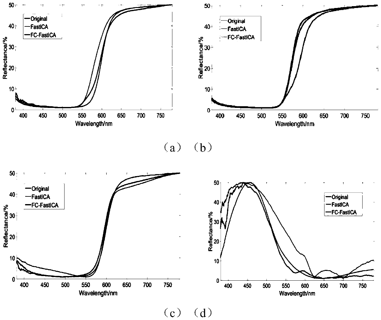 Clustering optimization method for mixed pigment information unmixing