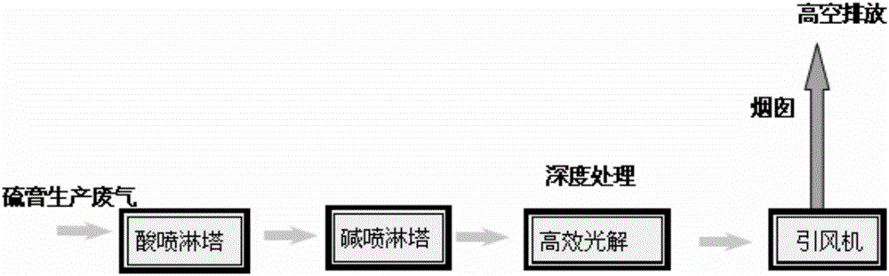 Process and device for preparing sulphur through coked sulfur paste