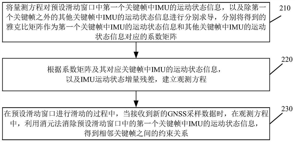 Method and device for calibrating lever arm between inertial measurement unit and global navigation system