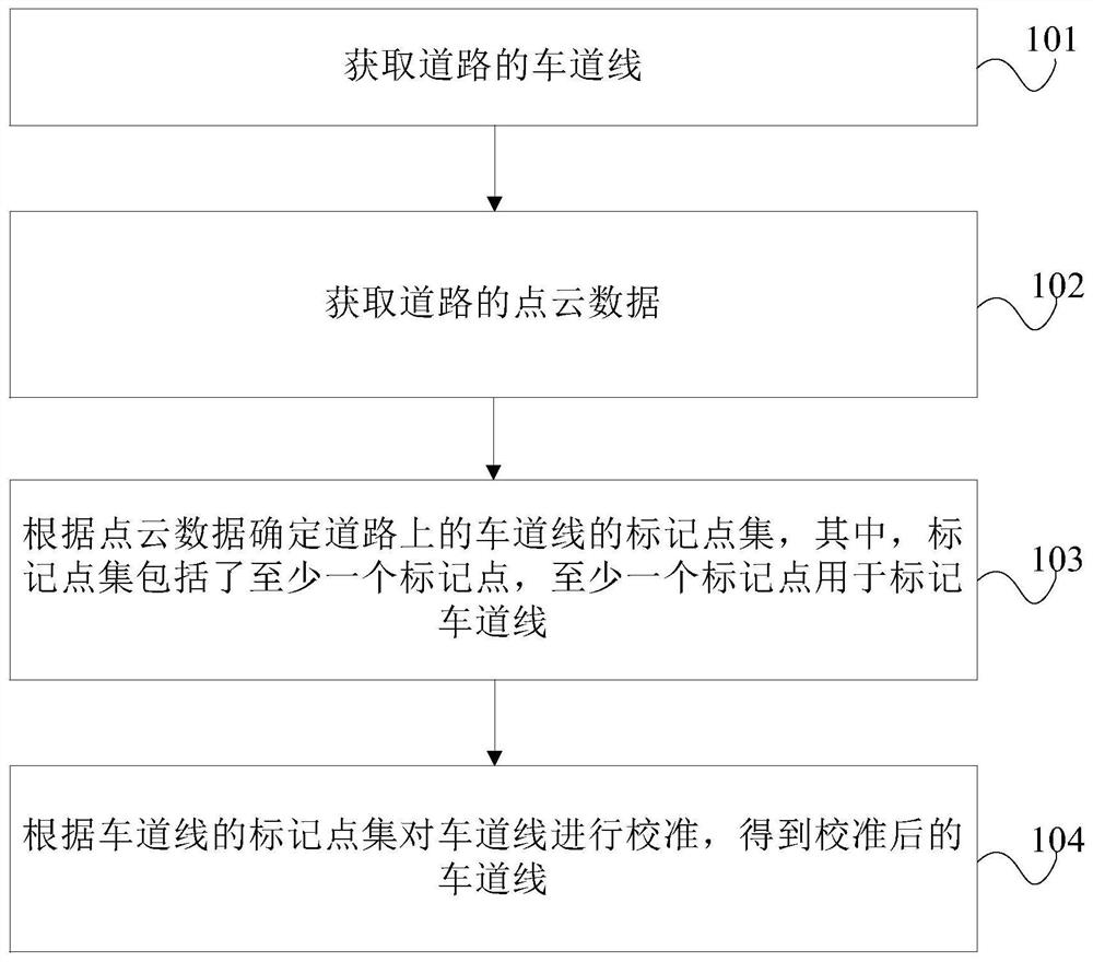 Lane line generation method, device, equipment and storage medium