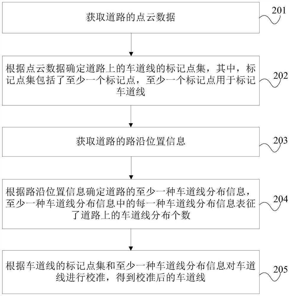 Lane line generation method, device, equipment and storage medium