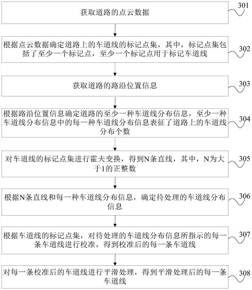 Lane line generation method, device, equipment and storage medium