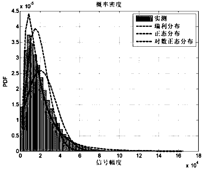 Constant false alarm detection method in rain clutter environment