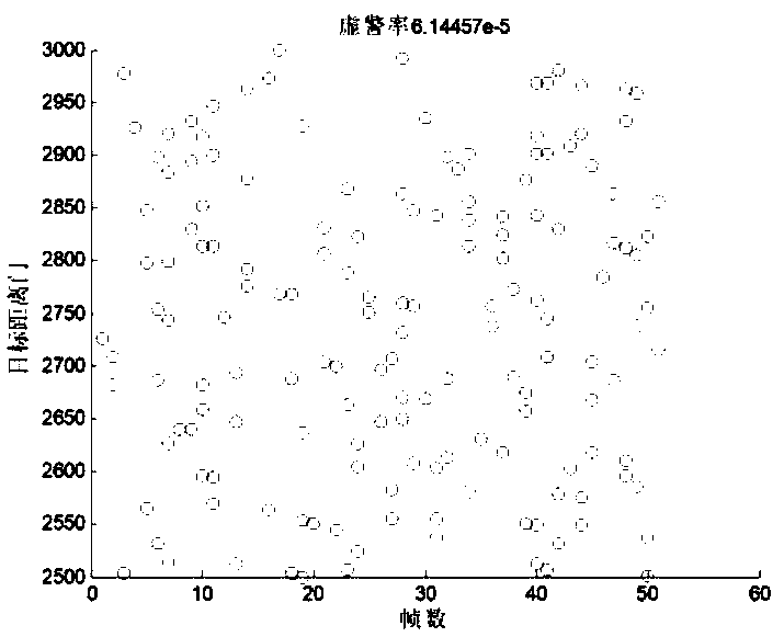 Constant false alarm detection method in rain clutter environment