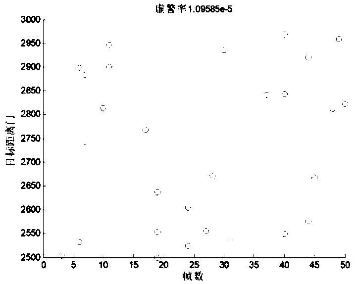 Constant false alarm detection method in rain clutter environment