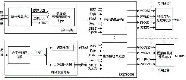 Multi-channel separation function signal generator and signal generating method