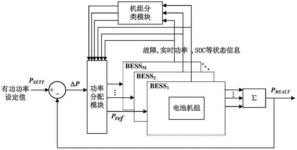 Active power distribution method of battery energy storage power station