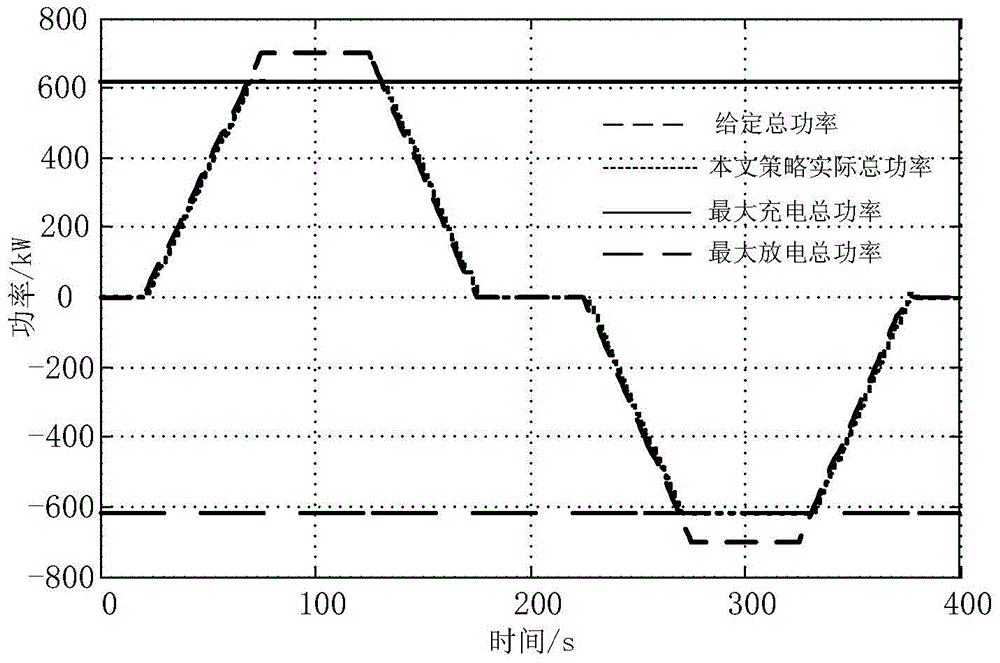 Active power distribution method of battery energy storage power station
