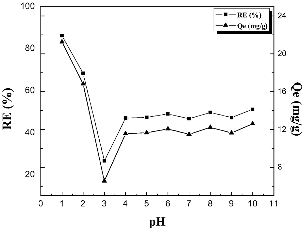 Sodium alginate/carboxymethyl cellulose bifunctional microsphere adsorption material loaded with bimetal and preparation method thereof
