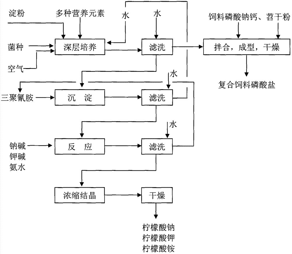 Method for directly producing sodium citrate, potassium citrate and ammonium citrate from citric acid fermentation broth by melamine compound salt crystallization