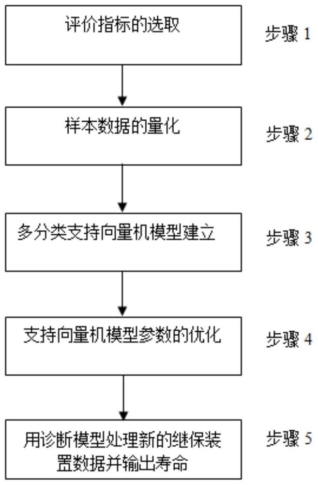 Substation relay protection device service life prediction method