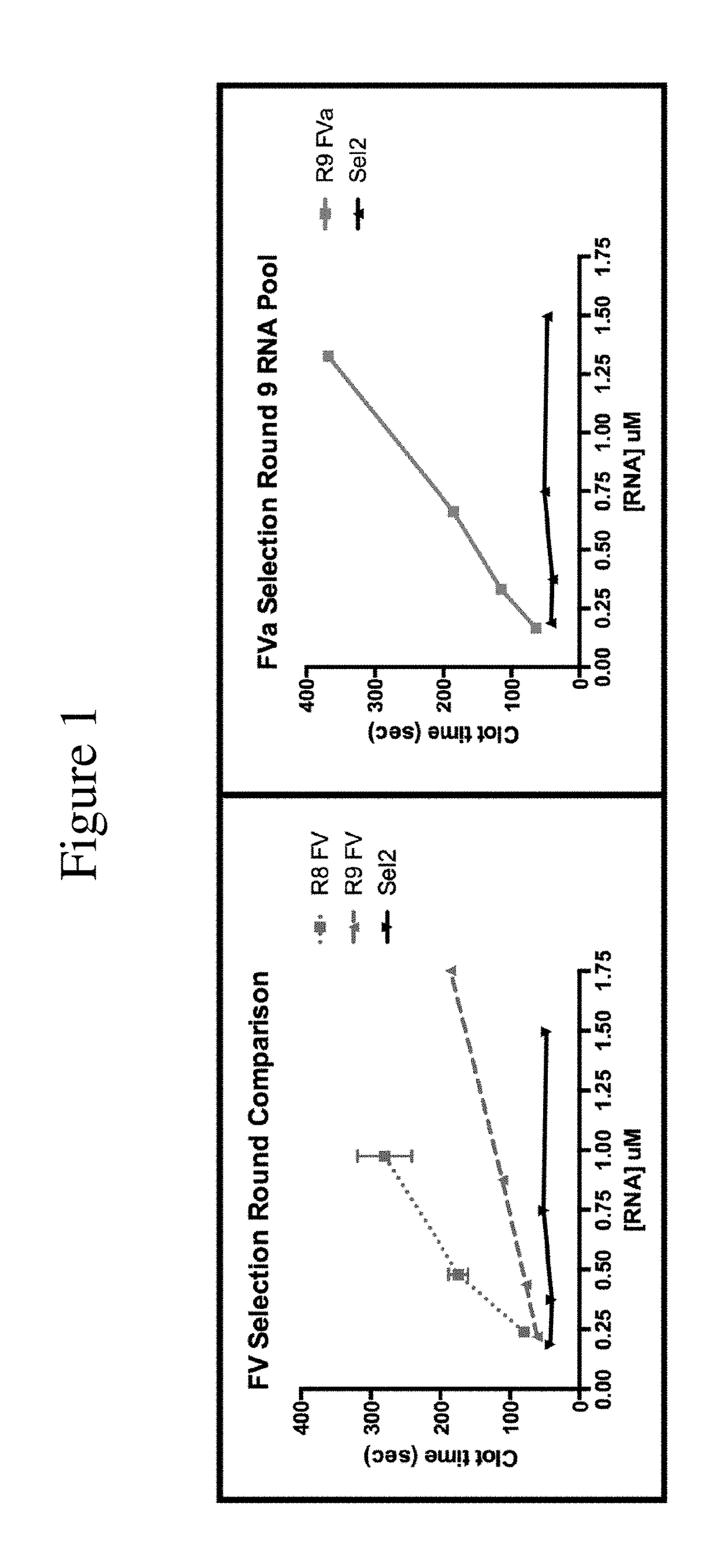 FACTOR V/Va-TARGETING APTAMER COMPOSITONS AND METHODS OF USING THE SAME