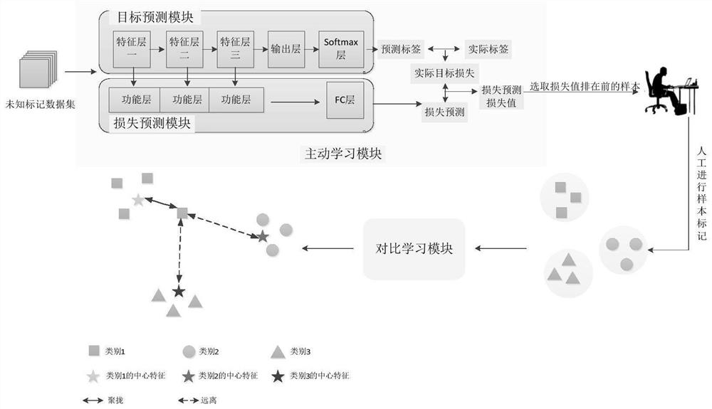 Pedestrian re-identification implementation method based on active comparative learning