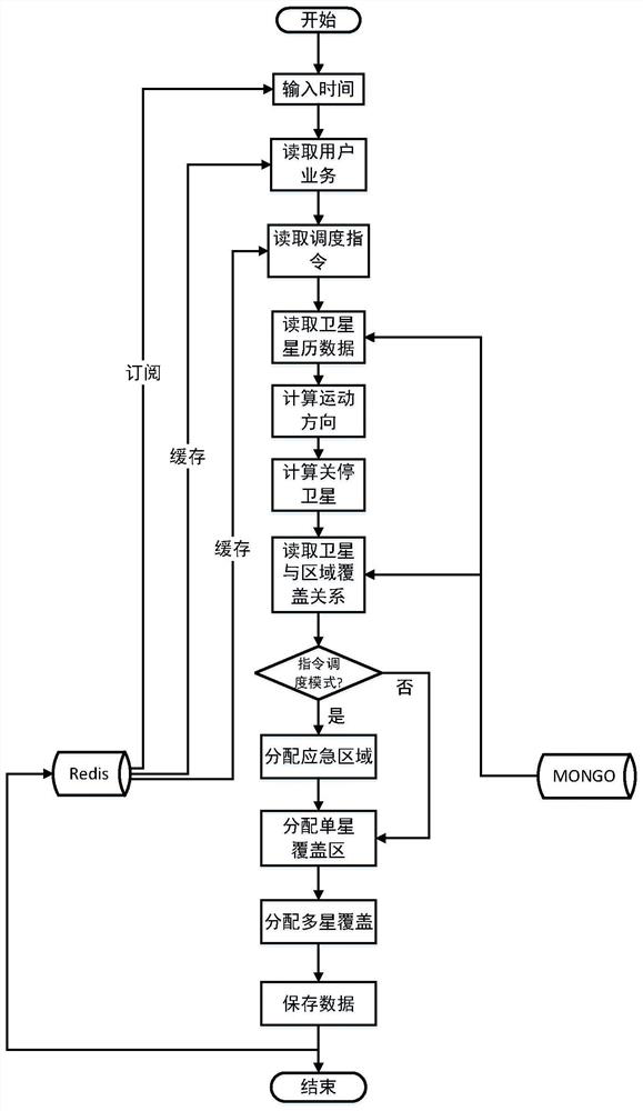 Service region scheduling method and system of low-orbit constellation satellite communication system
