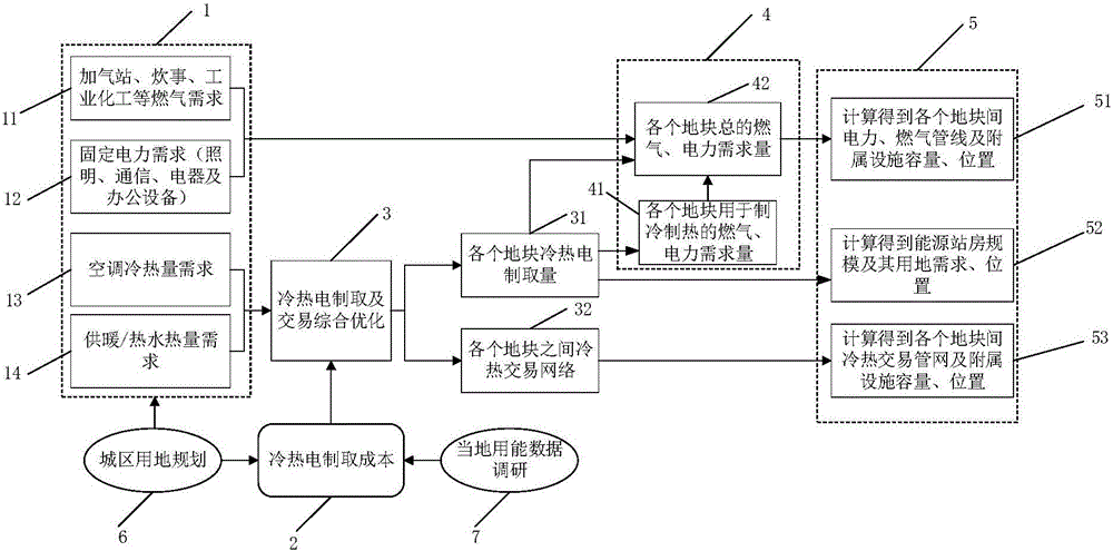 Urban energy infrastructure planning system and method