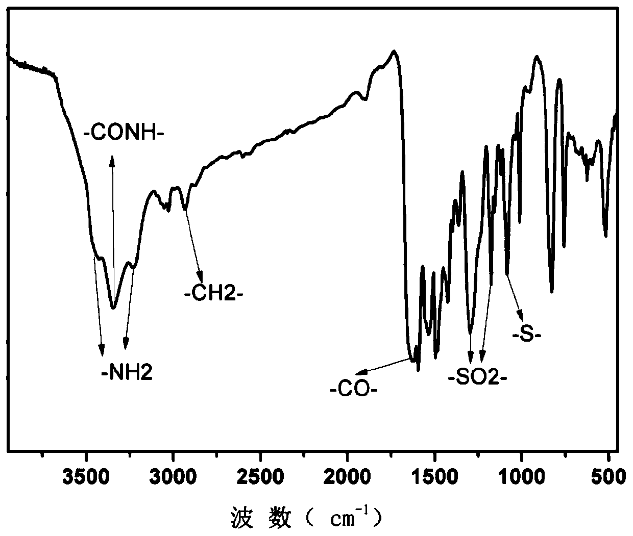 Sulfide-containing high temperature resistant shape memory polyamide resin and its preparation method and application