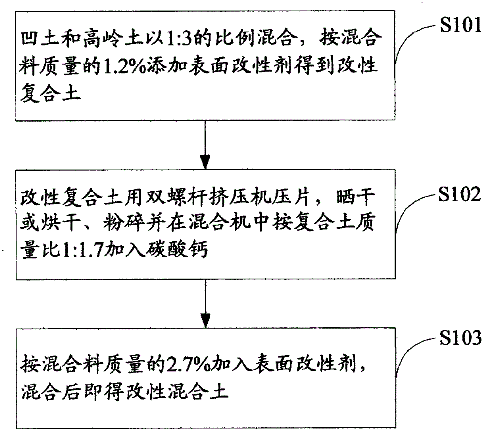 Preparation method of papermaking filling materials