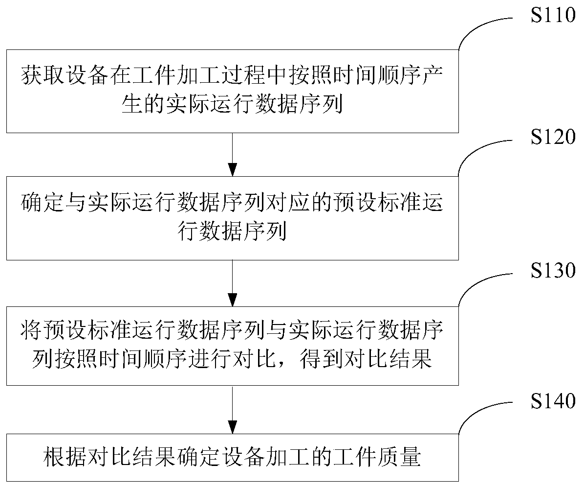 Equipment machining workpiece quality detection method and device and computer readable storage medium