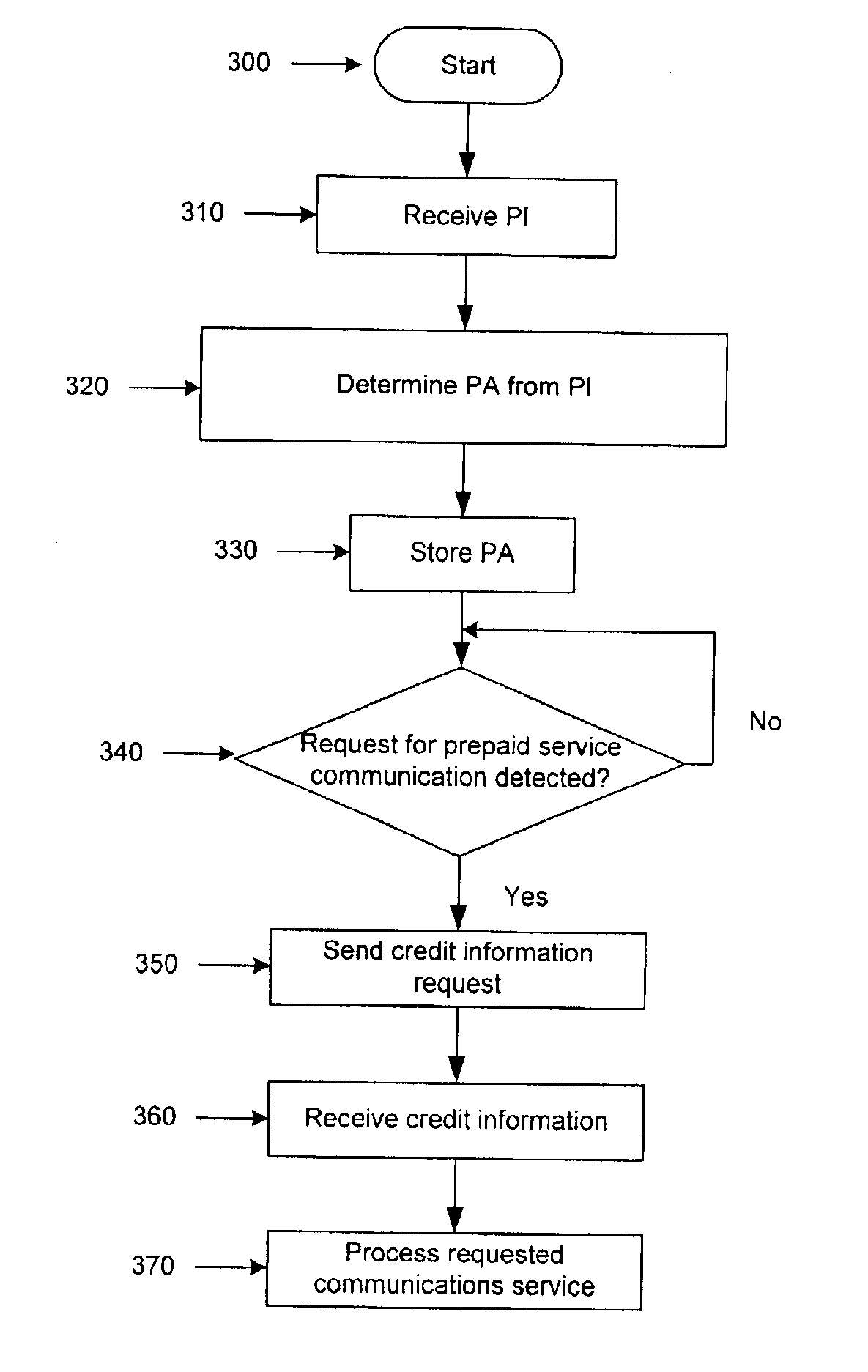 Method and apparatus for charging of communications services