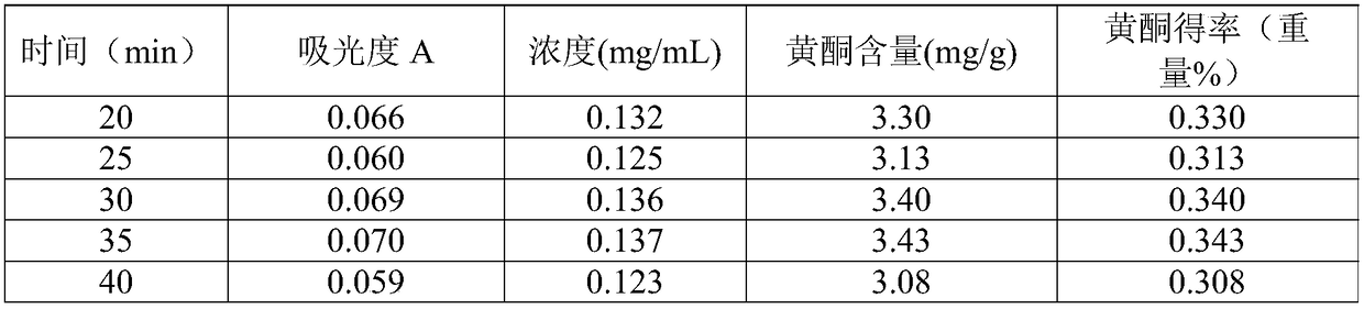 Method for extracting flavones from Castanopsis sclerophylla fruits