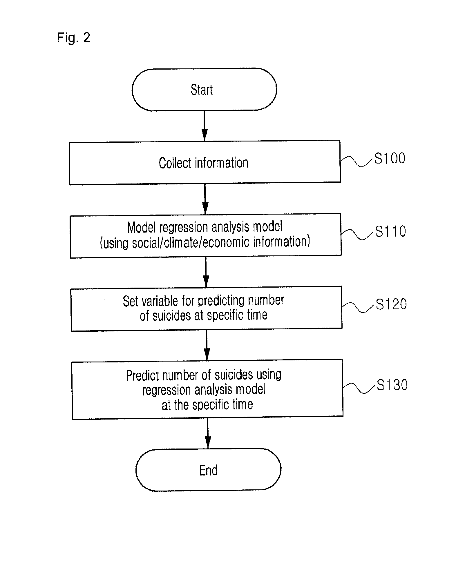 Method and device for predicting number of suicides using social information