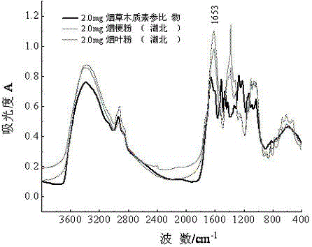 A method for quantitative detection of tobacco lignin by mid-infrared spectroscopy