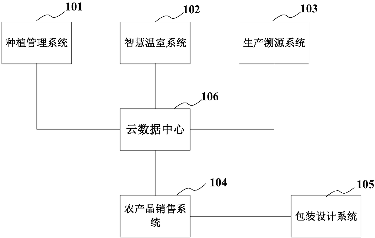 Five-ring linkage agricultural whole industry chain service system