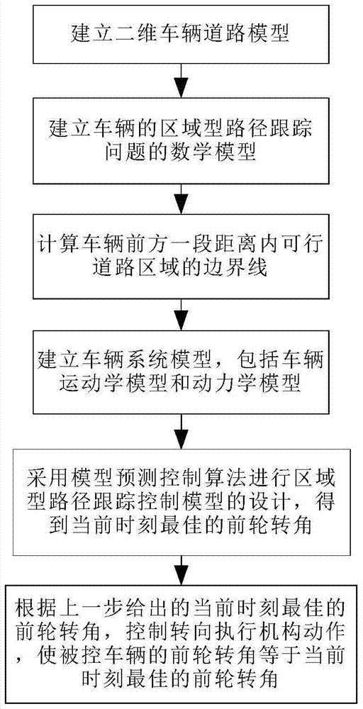 A regional path tracking control method for autonomous vehicles