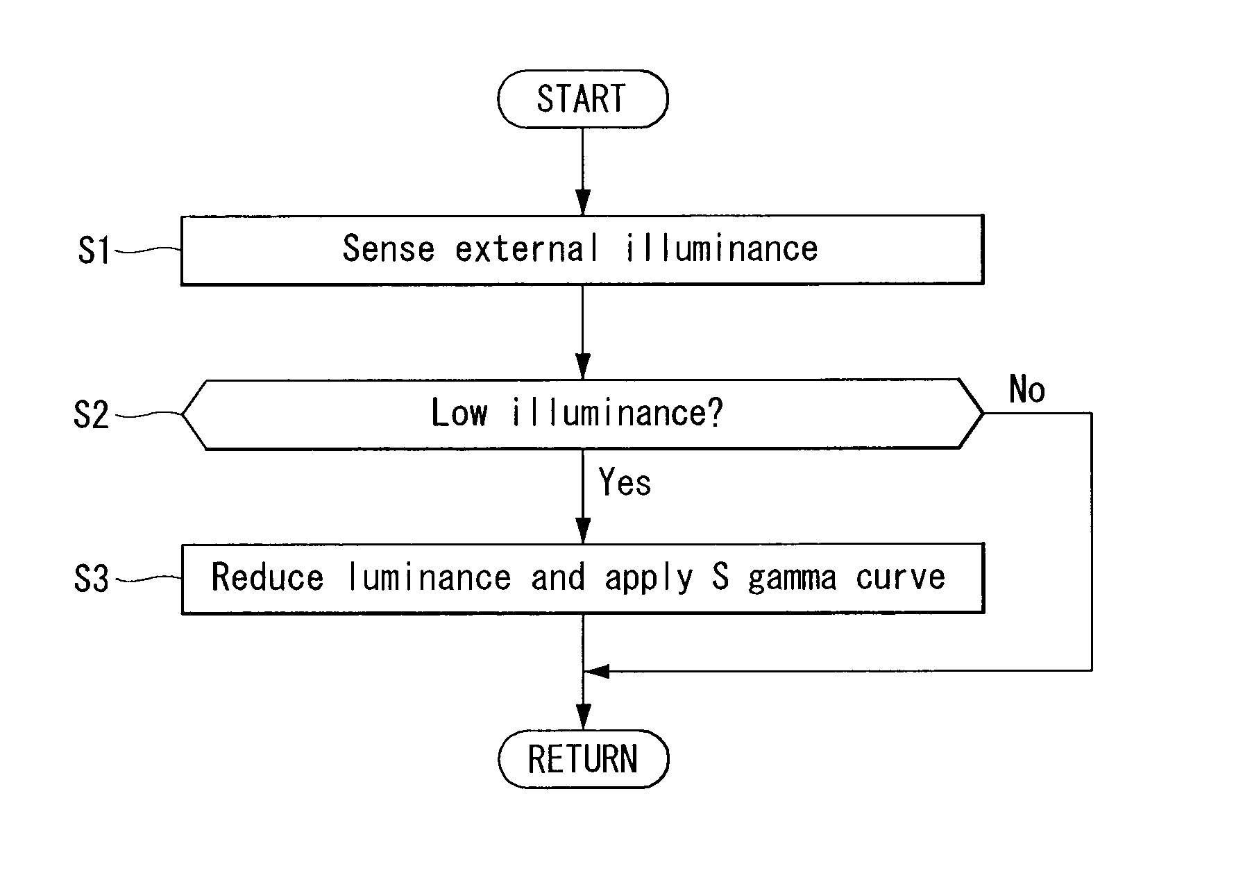 Gamma compensation method and display device using the same