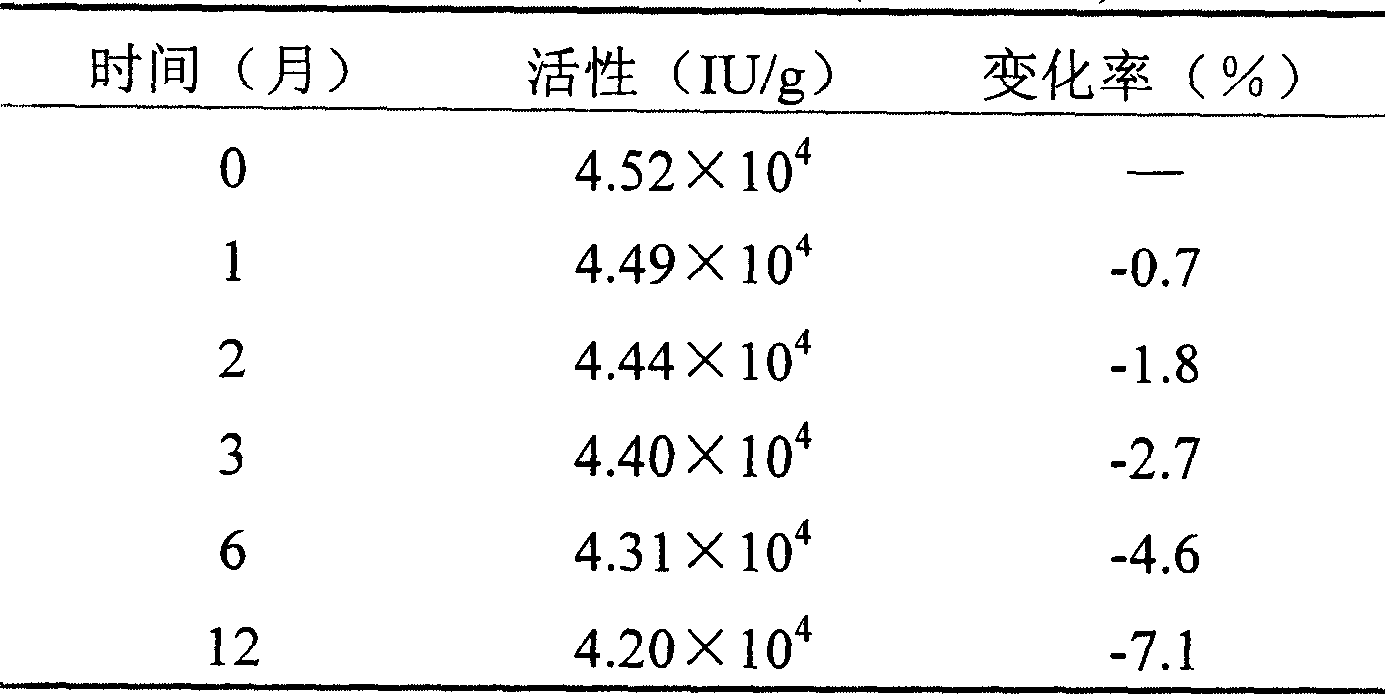 Recombination human acidic mechanocyte growth factor temperature sensitive type gel preparation and preparation method thereof