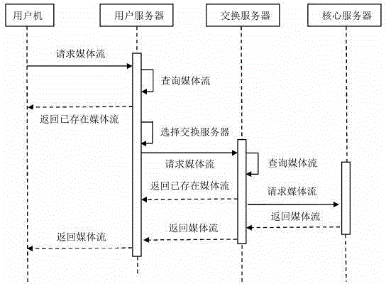 Low-delay and high-concurrency media stream distribution method based on multi-layer structure
